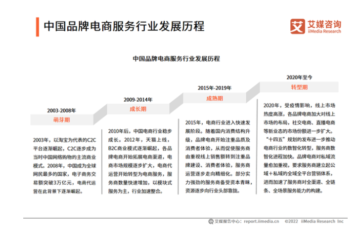 中国品牌电商服务行业发展历程